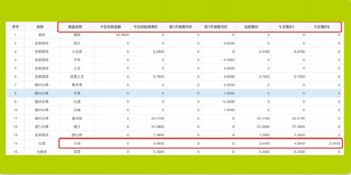 得生鲜者得天下，问题是上哪儿得呢？