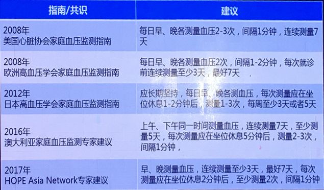 《中國家庭血壓監測指南》首次發布——第五屆中國血壓監測學術會議舉行 未分類 第3張