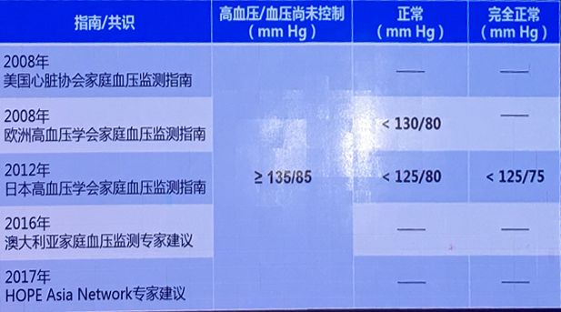 《中國家庭血壓監測指南》首次發布——第五屆中國血壓監測學術會議舉行 未分類 第4張