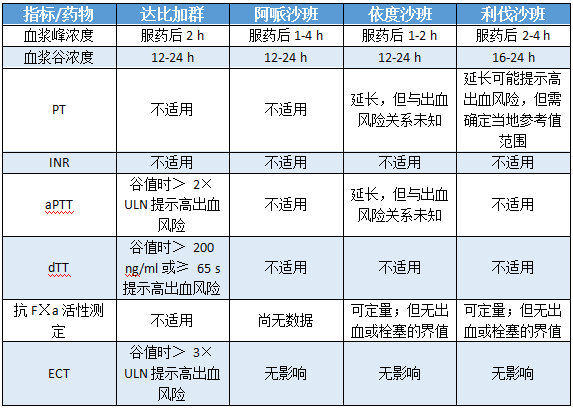 郭新貴：新型口服抗凝劑是否真的不需要監測？ 健康 第3張