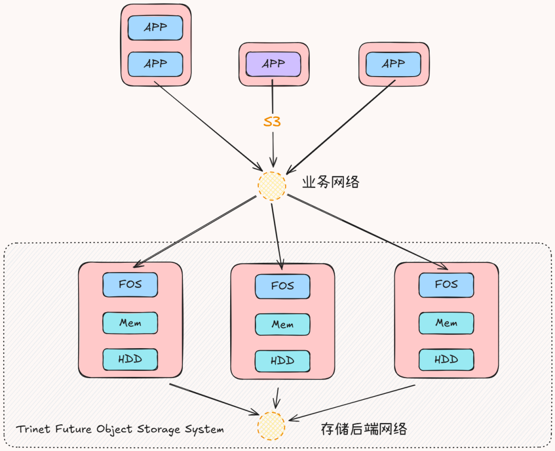 AI爆发时代数据增长过快？看FOS海量对象存储如何应对-杭州瑞网广通信息技术有限公司
