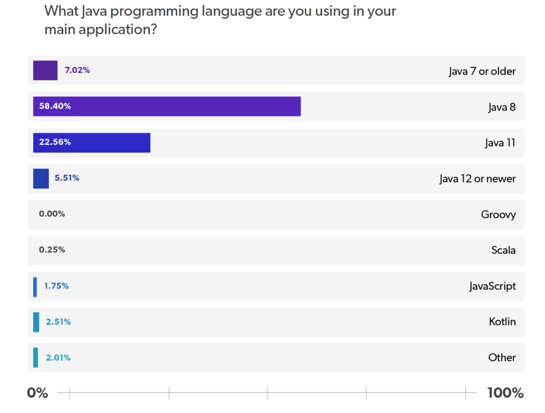 2020 年java 技术报告 半数开发者仍在使用java 8 程序员技术专栏 微信公众号文章 微小领