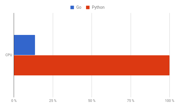 放棄Python，Uber用Go重寫Schemaless數據庫的分片層 科技 第7張