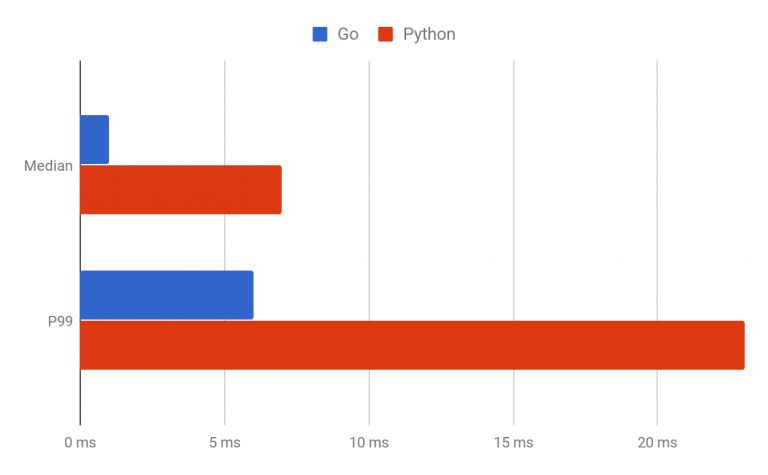 放棄Python，Uber用Go重寫Schemaless數據庫的分片層 科技 第6張