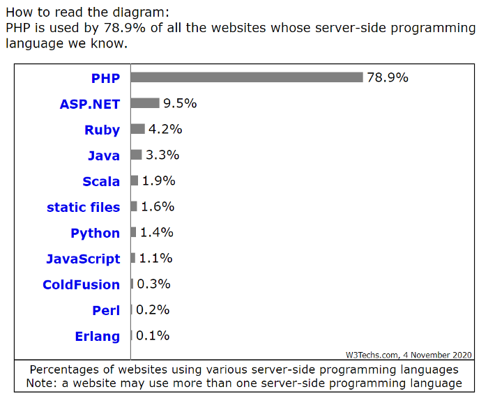 PHP“垂死”十年