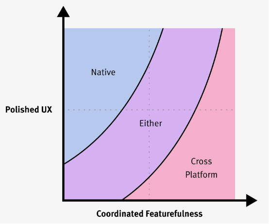 作死？放弃坚持15年的原生开发，1Password代码全部重写，用户炸了！