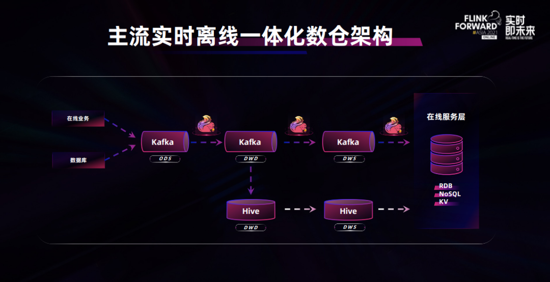 Apache Flink不止于计算,数仓架构或兴起新一轮变革3 Apache Flink不止于计算,数仓架构或兴起新一轮变革