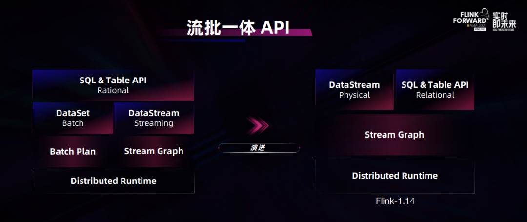 Apache Flink不止于计算,数仓架构或兴起新一轮变革1 Apache Flink不止于计算,数仓架构或兴起新一轮变革