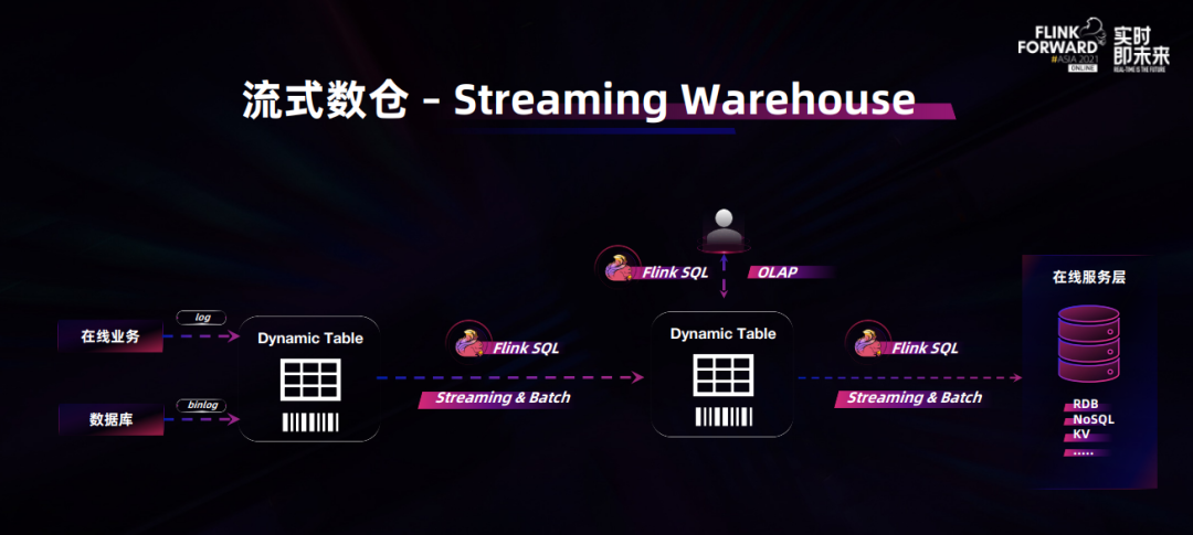 Apache Flink不止于计算，数仓架构或兴起新一轮变革