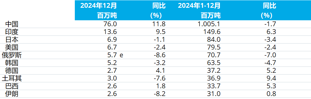 2024年12月及全年全球粗钢产量(图4)