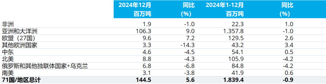 2024年12月及全年全球粗钢产量(图3)