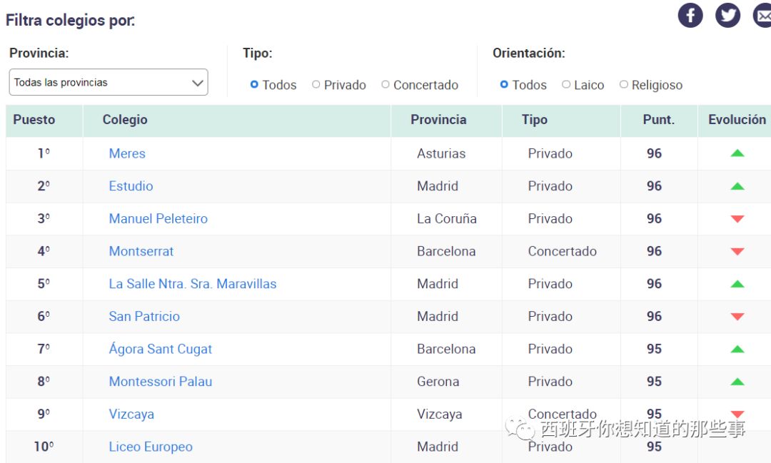 19年西班牙学校排名新鲜出炉 西班牙你想知道的那些事 微信公众号文章阅读 Wemp