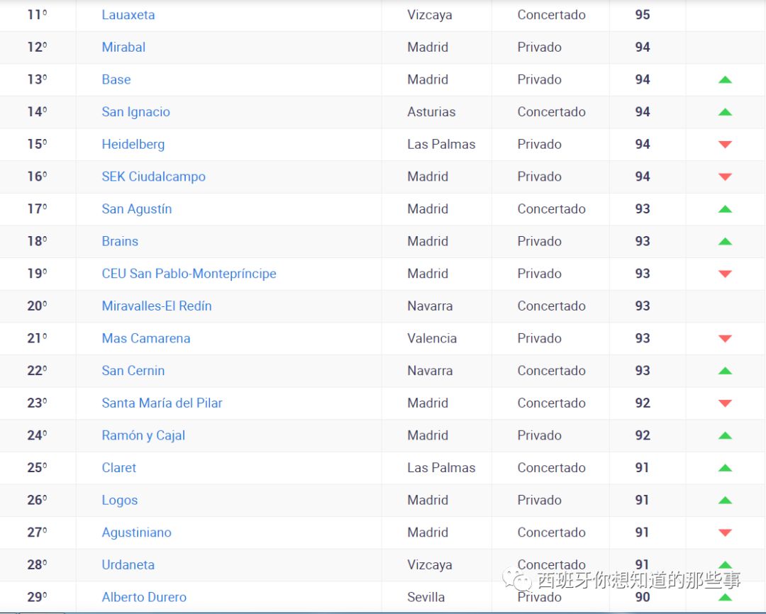 19年西班牙学校排名新鲜出炉 西班牙你想知道的那些事 微信公众号文章阅读 Wemp