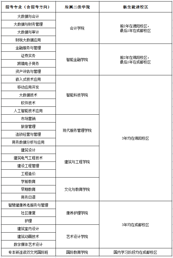 西南财经大学天府学院分数线_西南财经大学天府学院录取位次_西南财经大学天府学院收分线