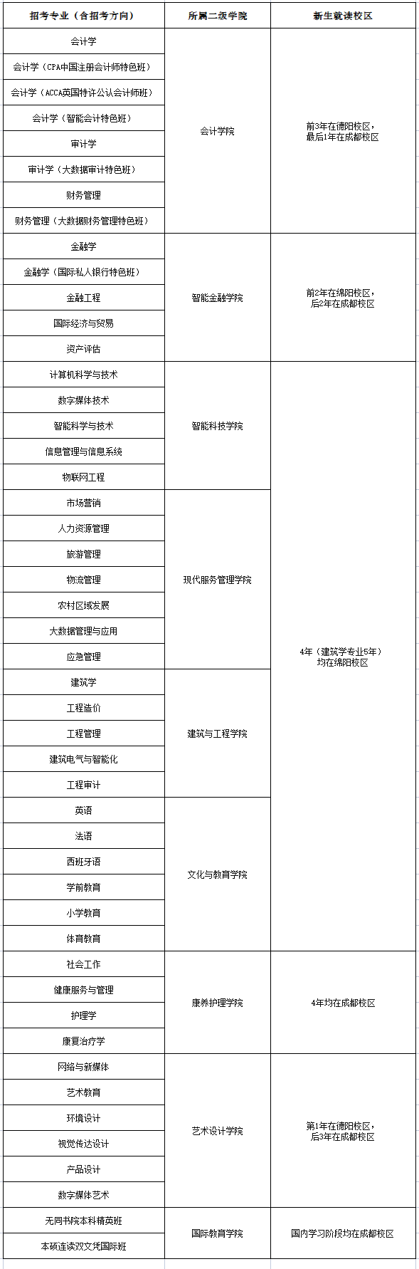 西南财经大学天府学院分数线_西南财经大学天府学院录取位次_西南财经大学天府学院收分线