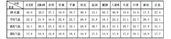 2024年07月02日 丘北天气