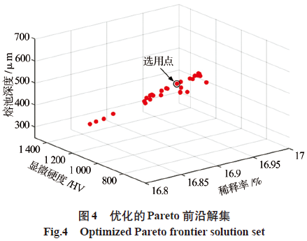 好文推荐｜基于NSGA-Ⅱ的Fe基合金激光熔覆工艺参数优化