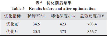 好文推荐｜基于NSGA-Ⅱ的Fe基合金激光熔覆工艺参数优化