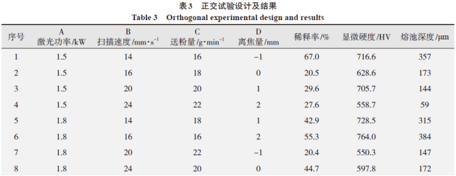 好文推荐｜基于NSGA-Ⅱ的Fe基合金激光熔覆工艺参数优化