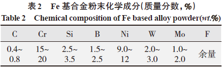 好文推荐｜基于NSGA-Ⅱ的Fe基合金激光熔覆工艺参数优化