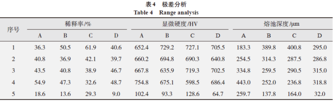 好文推荐｜基于NSGA-Ⅱ的Fe基合金激光熔覆工艺参数优化