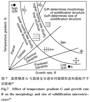 动车组车轴激光增材再制造工艺评定及分析