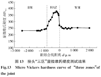 动车组车轴激光增材再制造工艺评定及分析