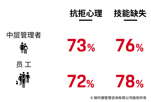 企业战略转型，为什么80%都不幸流产？(图2)
