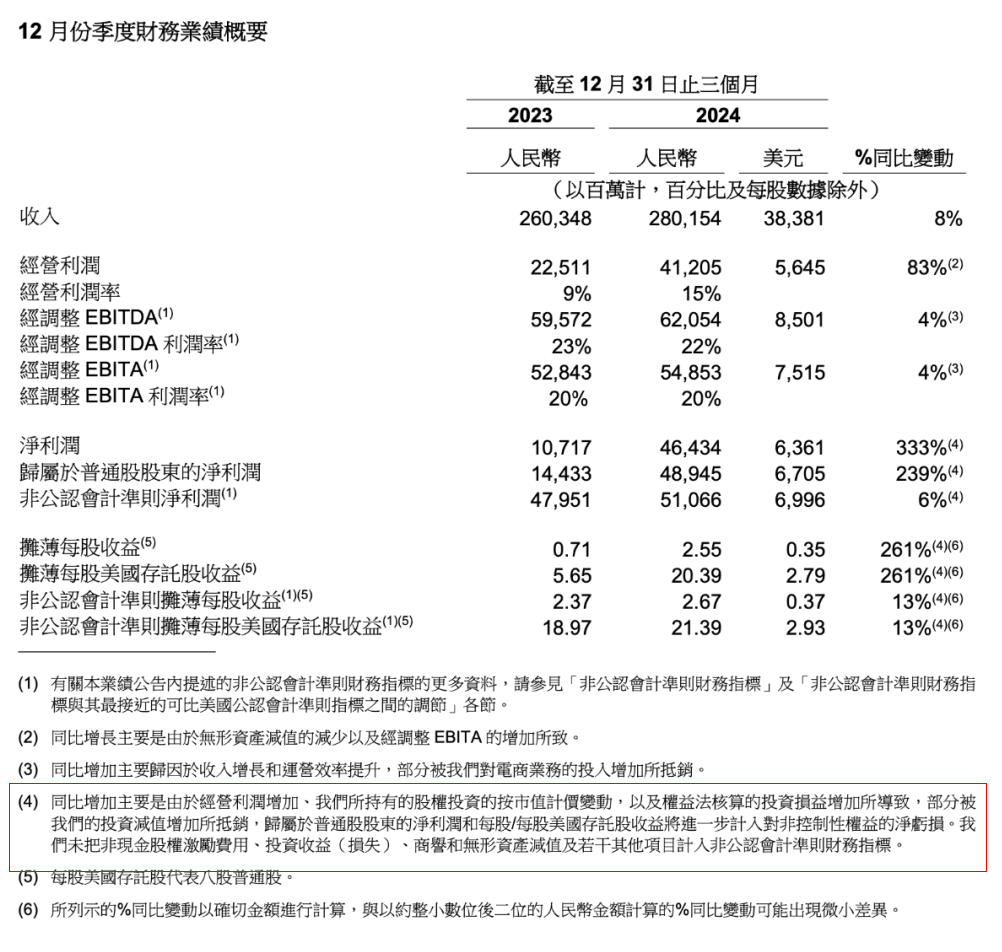 靠这四招，阿里利润暴涨333%！一年狂赚464亿！ 阿里云 阿里巴巴 微新闻 第1张
