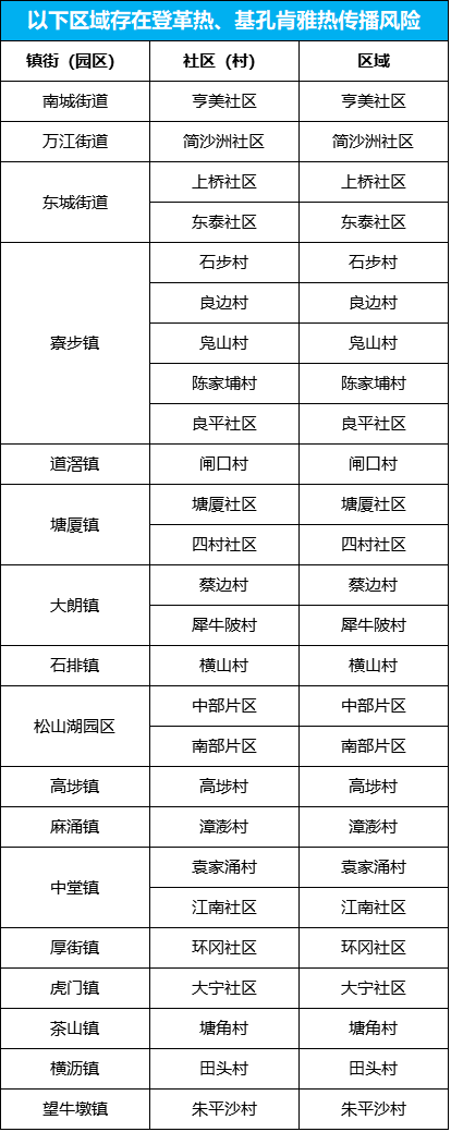 注：傳播風(fēng)險(xiǎn)區(qū)域動(dòng)態(tài)更新，基孔肯雅熱高發(fā)季節(jié)。東莞<p style=