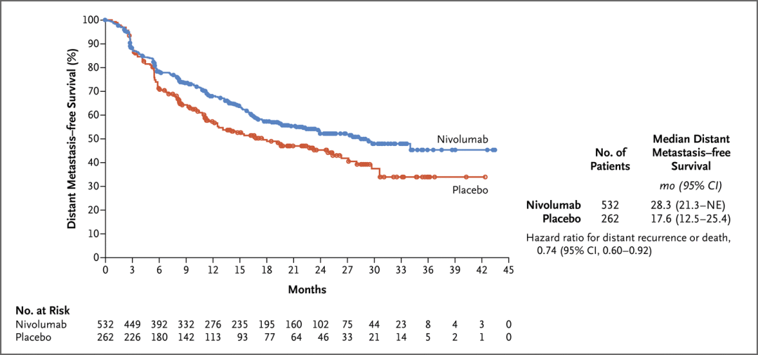 食管癌免疫辅助治疗大幅降低复发风险，无病生存期翻倍！