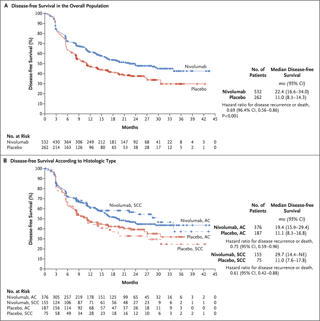 食管癌免疫辅助治疗大幅降低复发风险，无病生存期翻倍！
