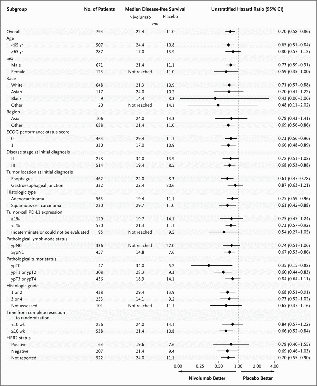 食管癌免疫辅助治疗大幅降低复发风险，无病生存期翻倍！