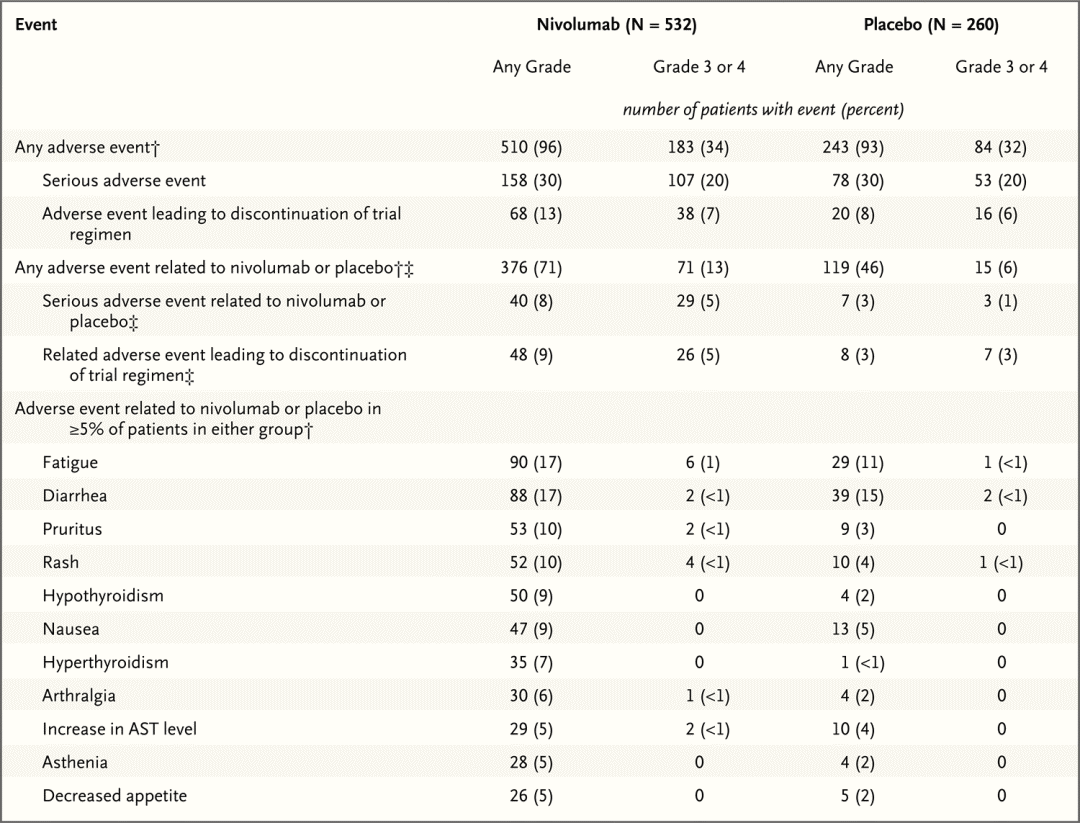 食管癌免疫辅助治疗大幅降低复发风险，无病生存期翻倍！