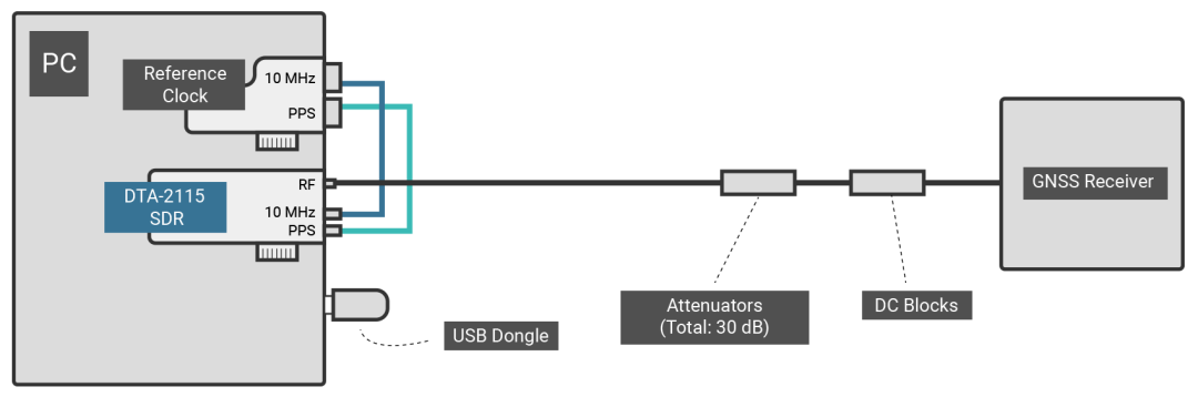 對GNSS輻射測試問題詳解