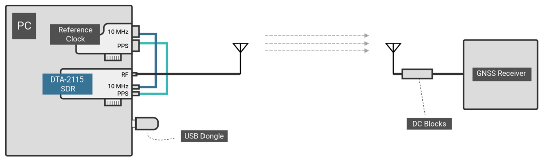 對GNSS輻射測試問題詳解