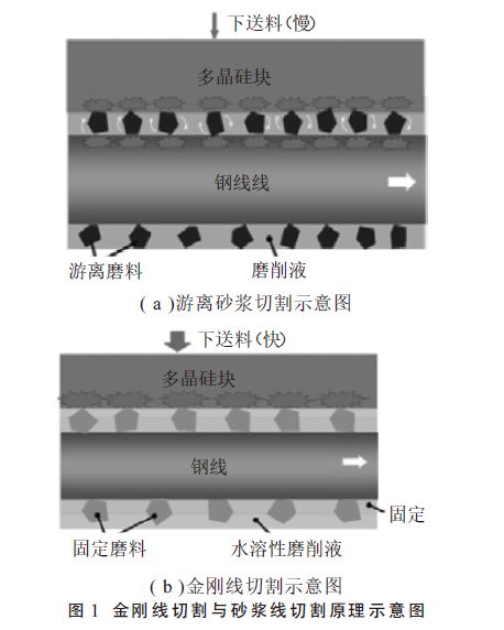 金刚砂均匀性对多晶切片质量的影响分析 摩尔光伏 微信公众号文章阅读 Wemp