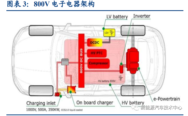 800V 架構能給新能源汽車帶來多少新的改變？的圖3