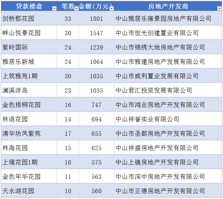 中山市12月发放公积金贷款额4.58亿元，买房首选公积金 公积金贷款 第7张