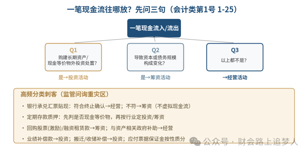 分类判断决策树