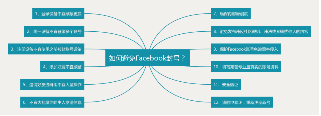 Facebook封号怎么办？如何避免封号？