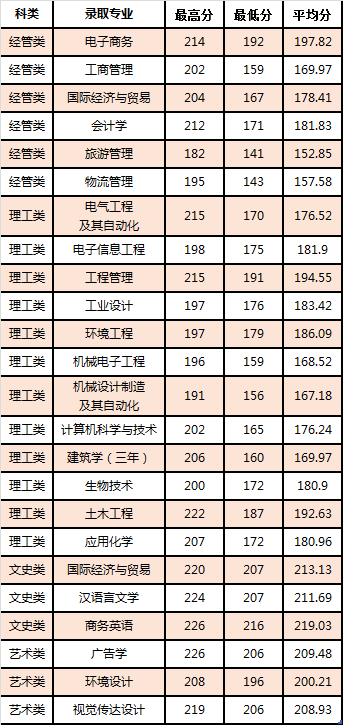 宁波大学科学技术学院2021年专升本招生录取情况