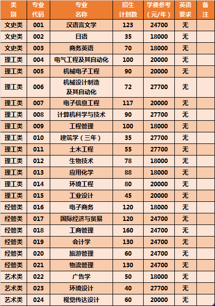 宁波大学科学技术学院2022年专升本招生简章