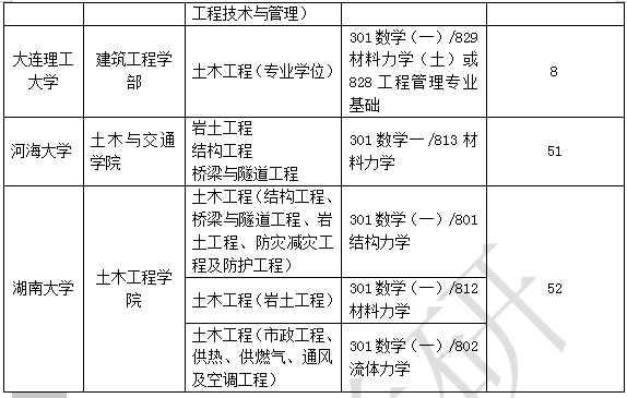 解析:通過對各學校考試科目及招生人數的整理分析,東南大學,北京工業