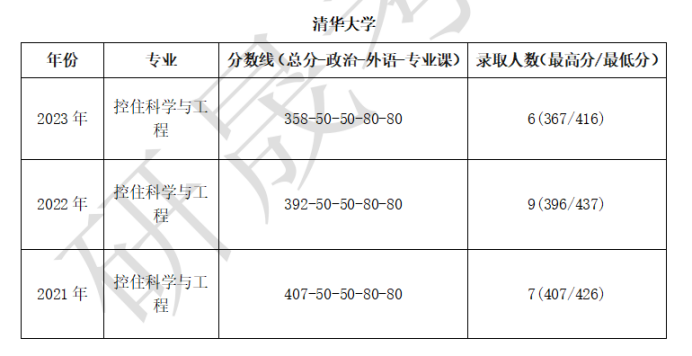 清华大学多少分可以考上2024_清华今年多少分可以上_清华收多少分