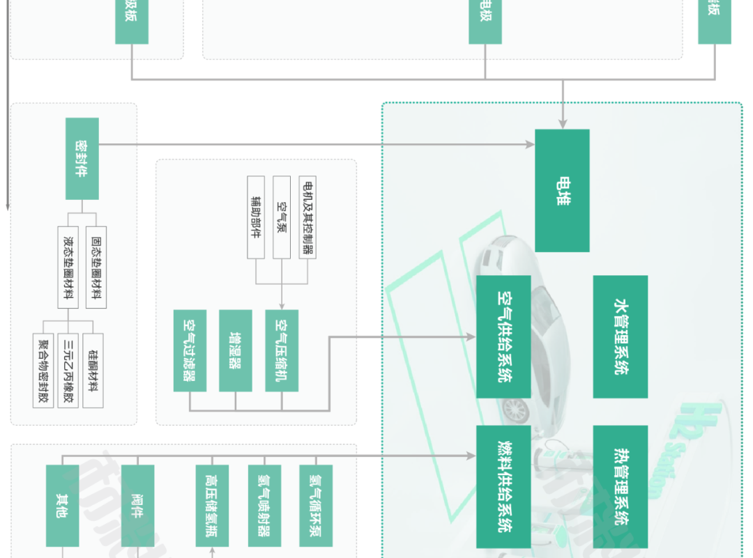 氢燃料电池产业链全景图