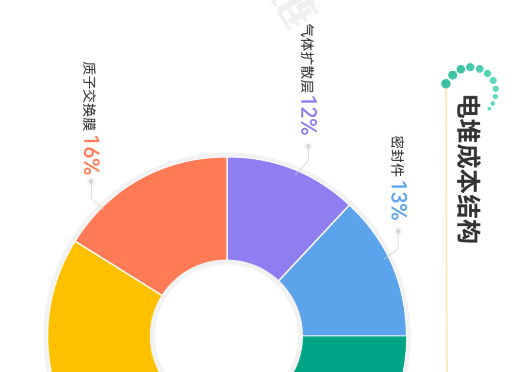氢燃料电池产业链全景图