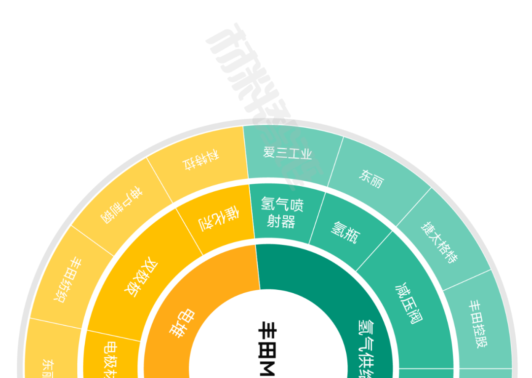 氢燃料电池产业链全景图