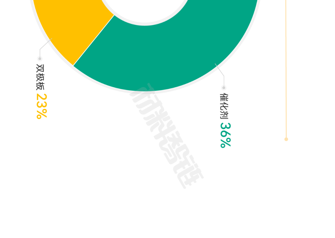 氢燃料电池产业链全景图