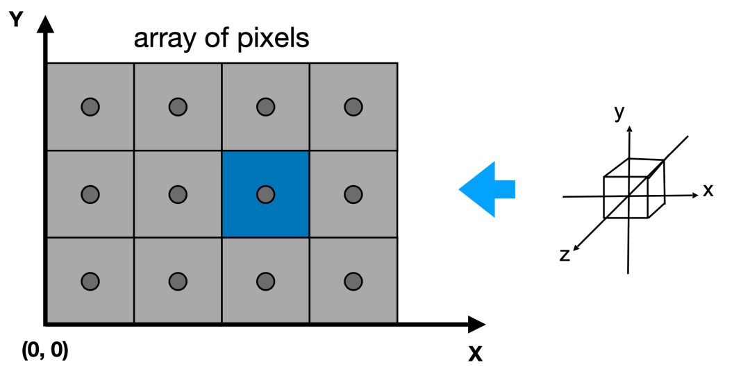 3D渲染——光栅化渲染原理解析